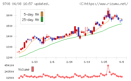 帝国ホテルチャート