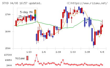 ＮＣＳ＆Ａチャート