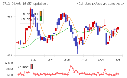 ロイヤルホテルチャート