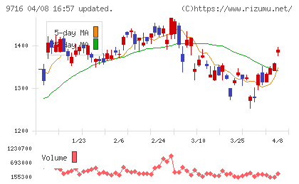 乃村工藝社チャート