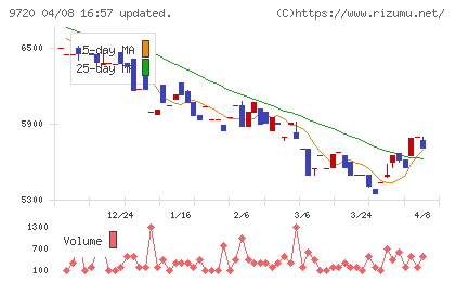ホテル、ニューグランドチャート