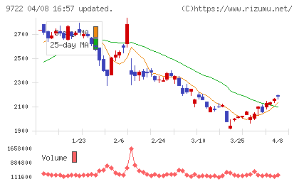 藤田観光チャート