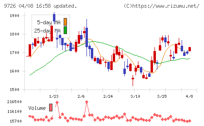 KNT−CTホールディングスチャート
