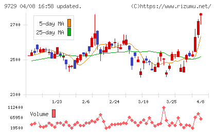 トーカイチャート