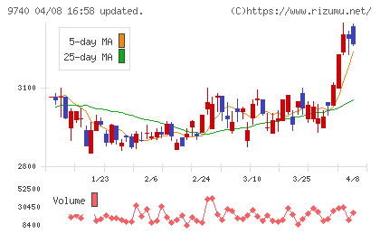 ＣＳＰチャート
