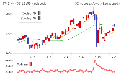 アイネスチャート