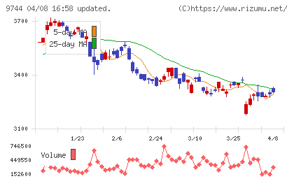 メイテックグループホールディングスチャート