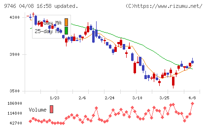 ＴＫＣチャート