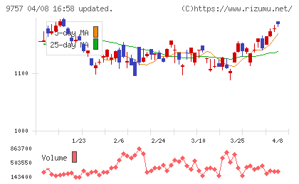 船井総研ホールディングスチャート