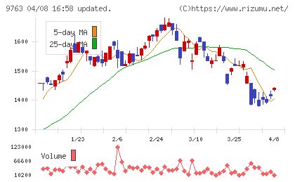 丸建リースチャート