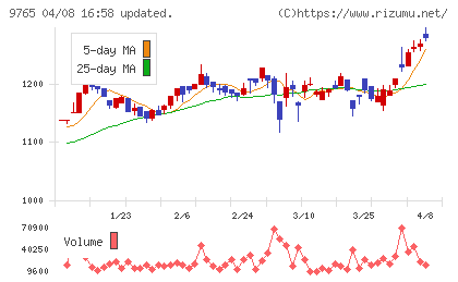 オオバチャート