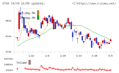 いであチャート