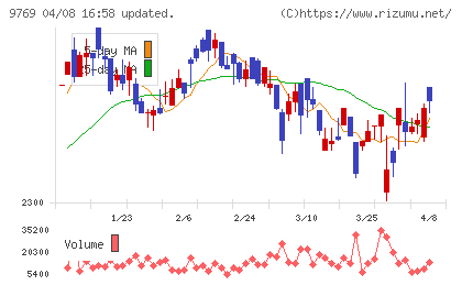 学究社チャート