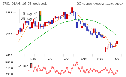 ディーエムエスチャート