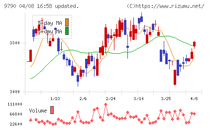 福井コンピュータホールディングスチャート