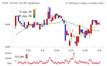 ビケンテクノチャート