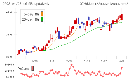 ダイセキチャート
