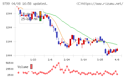 旭情報サービスチャート