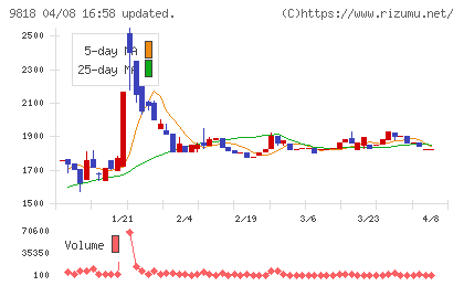 大丸エナウィンチャート