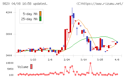 エムティジェネックスチャート