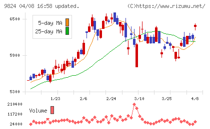 泉州電業チャート