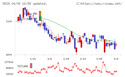 Ｇｅｎｋｉ　Ｇｌｏｂａｌ　Ｄｉｎｉｎｇ　Ｃｏｎｃｅｐｔｓチャート