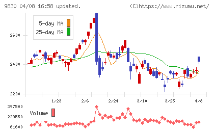 トラスコ中山チャート