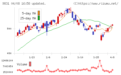 ヤマダホールディングスチャート