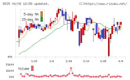 ジュンテンドーチャート