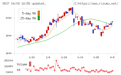 モリトチャート