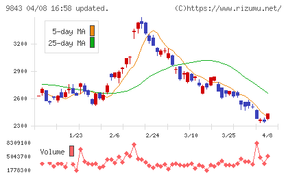 ニトリホールディングスチャート