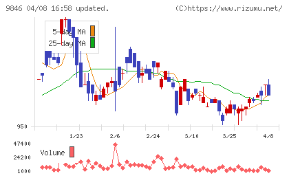 天満屋ストアチャート