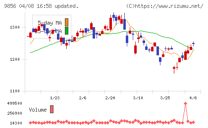 ケーユーホールディングスチャート