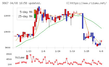 ソレキアチャート