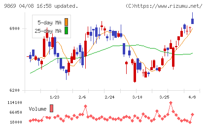 加藤産業チャート