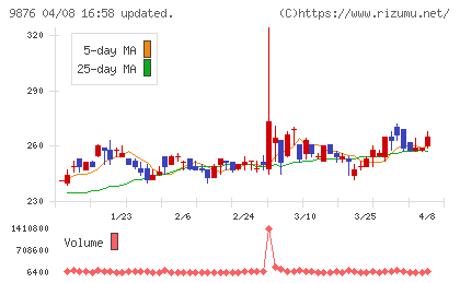 コックスチャート
