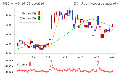 イノテックチャート