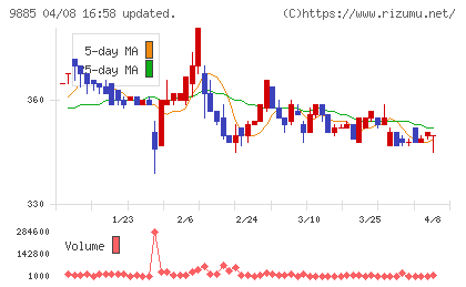 シャルレチャート