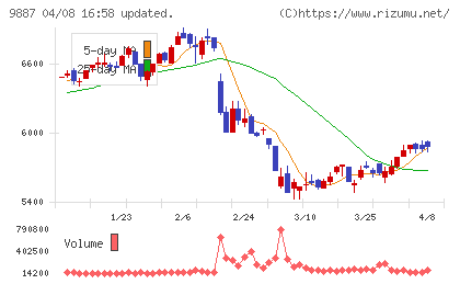 松屋フーズホールディングスチャート