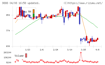 ＵＥＸチャート