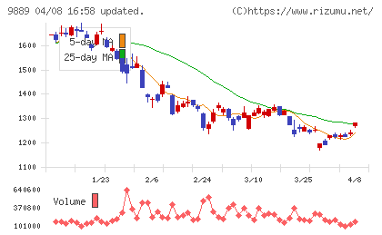 JBCCホールディングスチャート