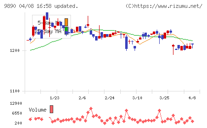 マキヤチャート