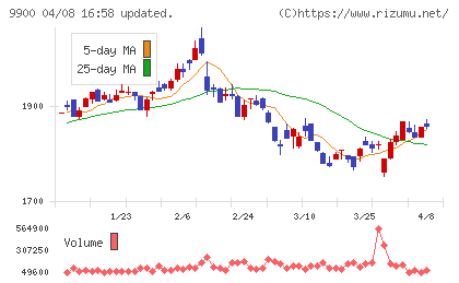 サガミホールディングスチャート