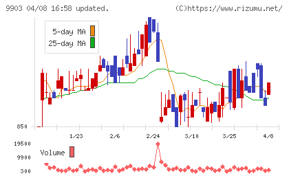 カンセキチャート