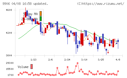 藤井産業チャート