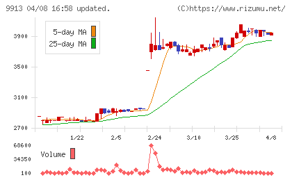 日邦産業チャート