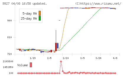 ワットマンチャート