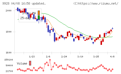 ミロク情報サービスチャート