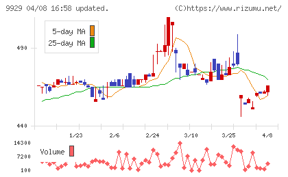 平和紙業チャート