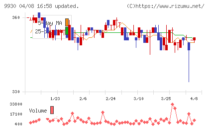 北沢産業チャート